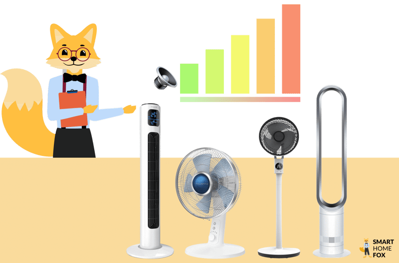 Der Smart Home Fox Experte testet 4 leise Ventilatoren und im Hintergrund ist eine Lautstärkeskala zu sehen.